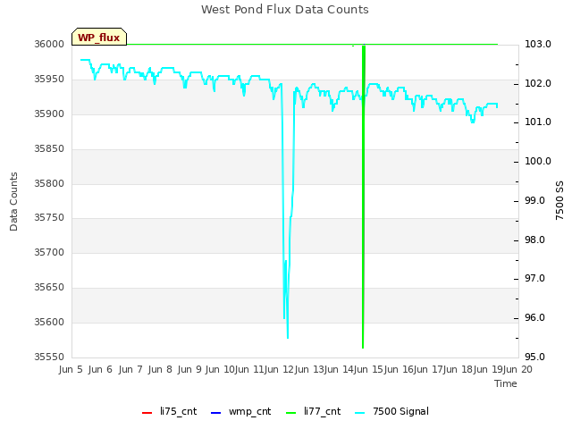 plot of West Pond Flux Data Counts