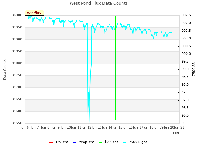 plot of West Pond Flux Data Counts