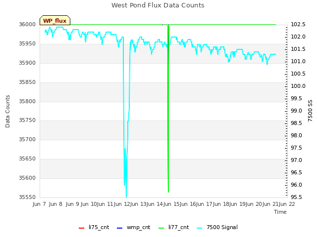 plot of West Pond Flux Data Counts