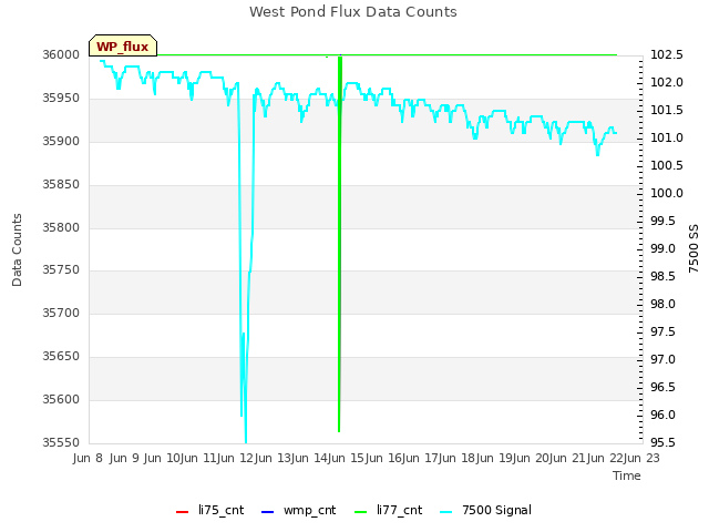 plot of West Pond Flux Data Counts