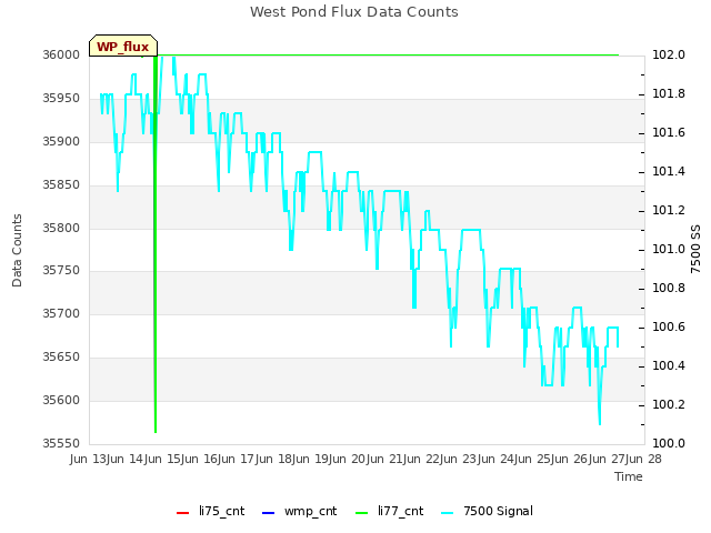 plot of West Pond Flux Data Counts