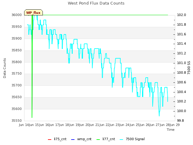 plot of West Pond Flux Data Counts