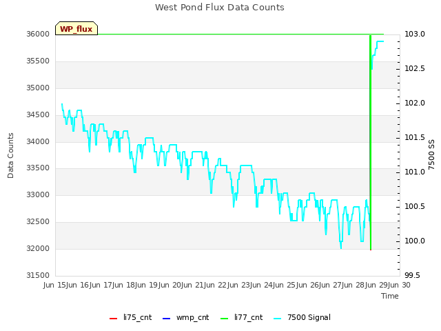 plot of West Pond Flux Data Counts