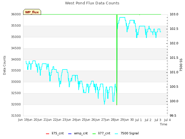 plot of West Pond Flux Data Counts