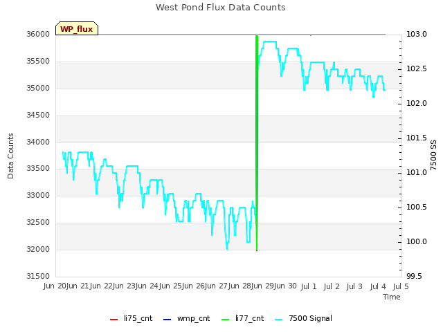 plot of West Pond Flux Data Counts