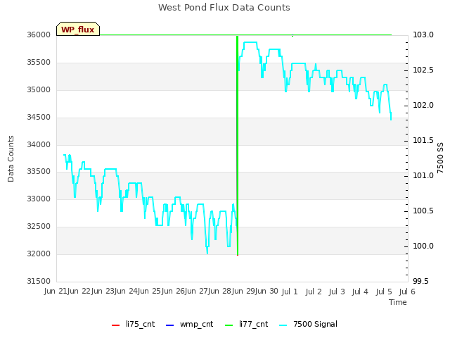 plot of West Pond Flux Data Counts