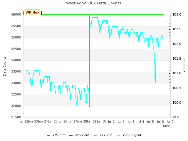 plot of West Pond Flux Data Counts