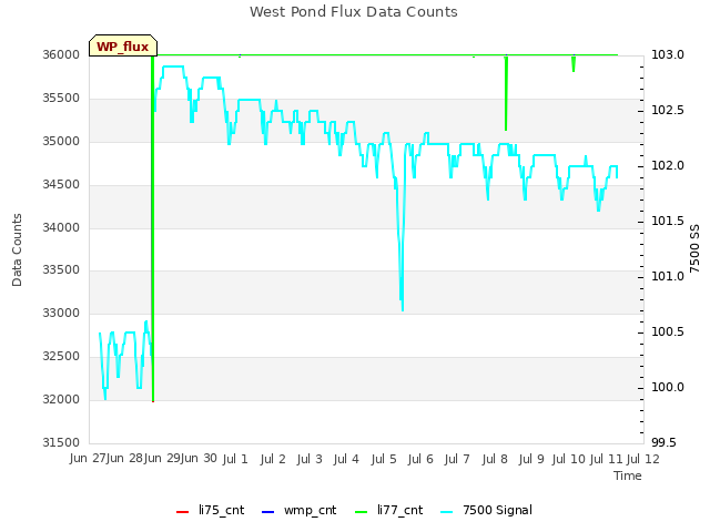 plot of West Pond Flux Data Counts