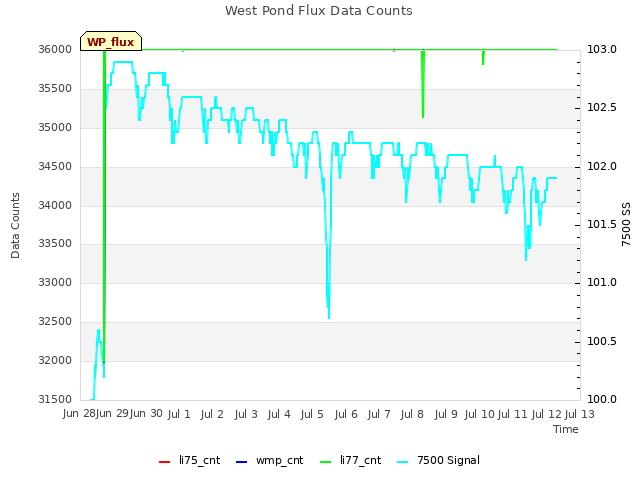 plot of West Pond Flux Data Counts