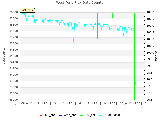 plot of West Pond Flux Data Counts