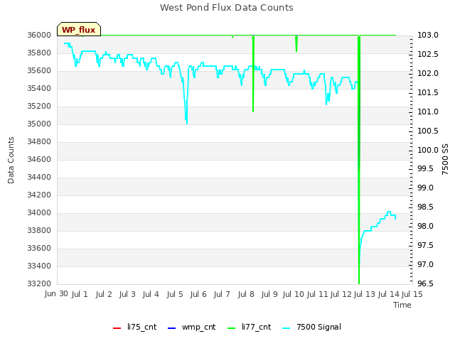 plot of West Pond Flux Data Counts