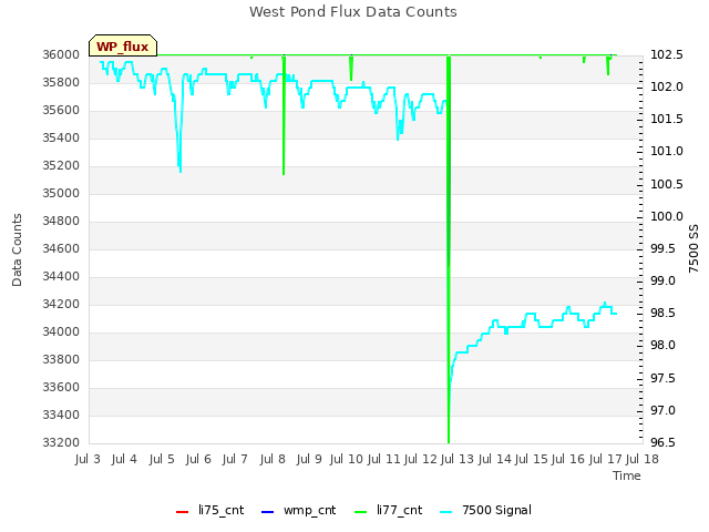 plot of West Pond Flux Data Counts