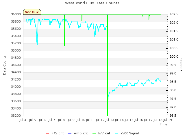 plot of West Pond Flux Data Counts