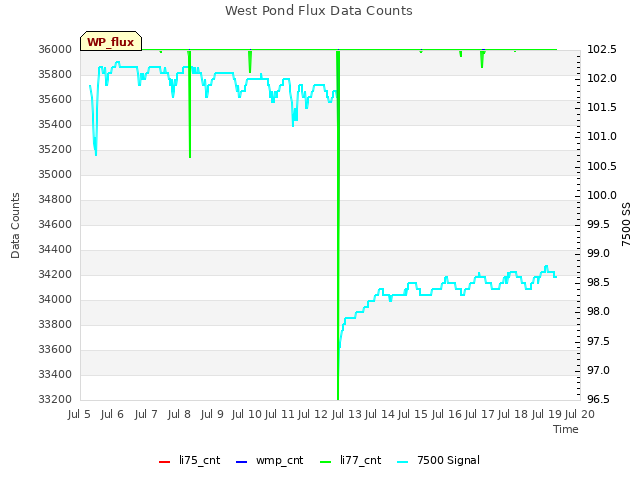 plot of West Pond Flux Data Counts