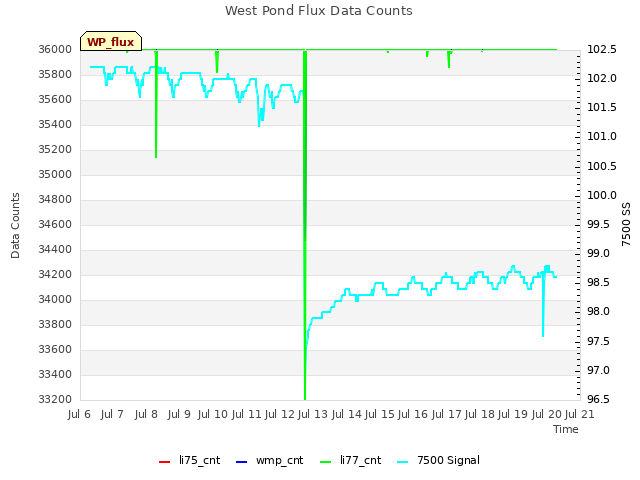 plot of West Pond Flux Data Counts