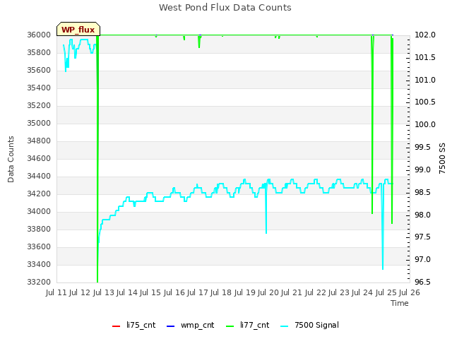 plot of West Pond Flux Data Counts