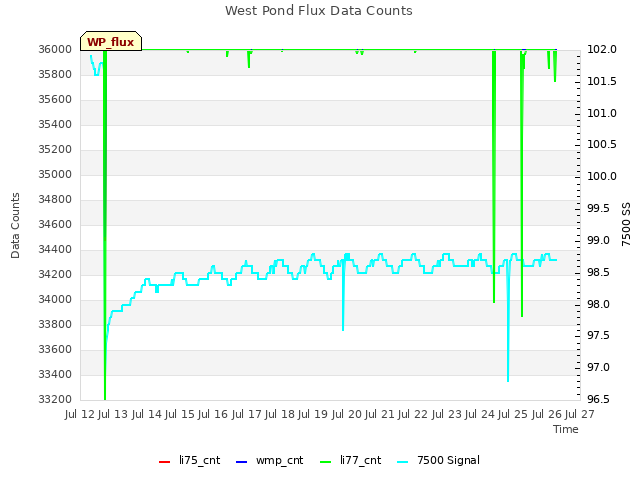 plot of West Pond Flux Data Counts