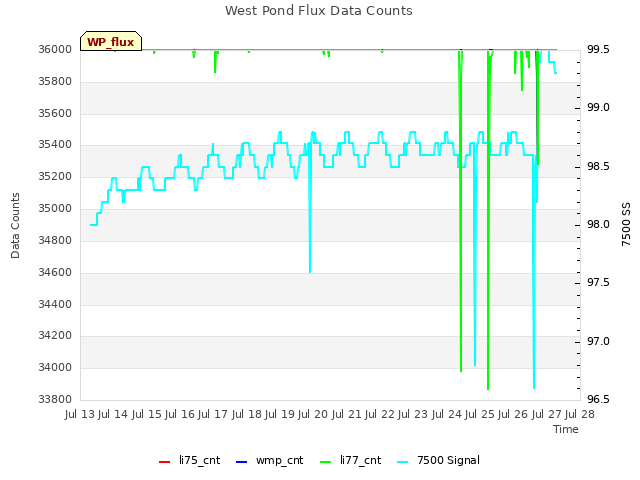 plot of West Pond Flux Data Counts