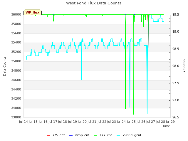 plot of West Pond Flux Data Counts