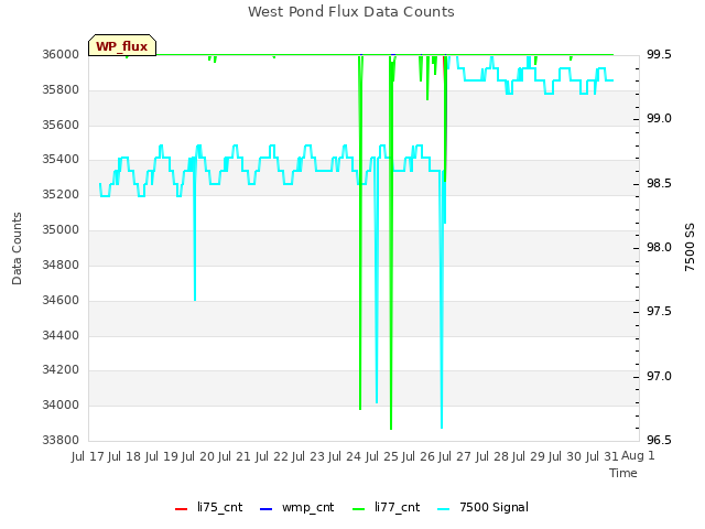 plot of West Pond Flux Data Counts