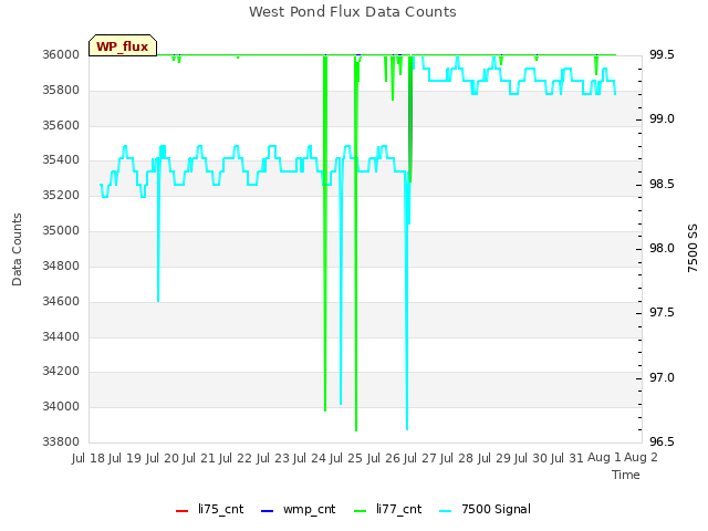 plot of West Pond Flux Data Counts