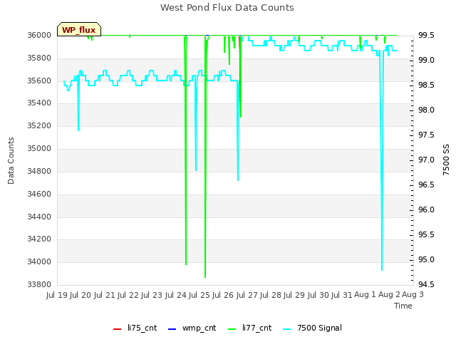 plot of West Pond Flux Data Counts