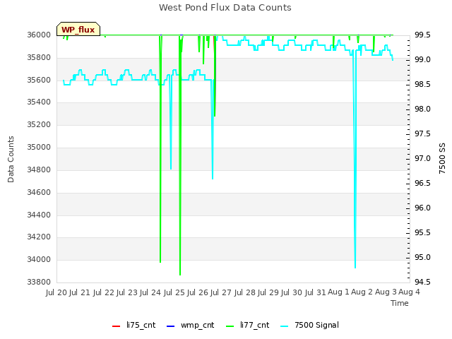 plot of West Pond Flux Data Counts