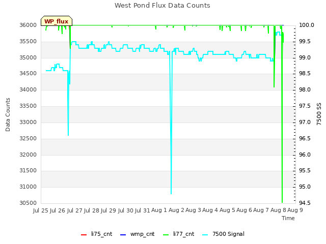 plot of West Pond Flux Data Counts