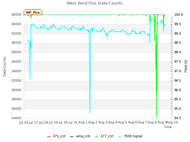 plot of West Pond Flux Data Counts