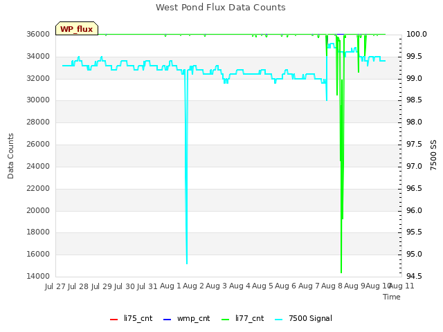 plot of West Pond Flux Data Counts