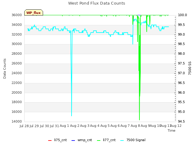 plot of West Pond Flux Data Counts