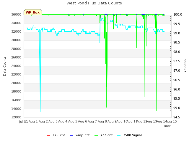 plot of West Pond Flux Data Counts