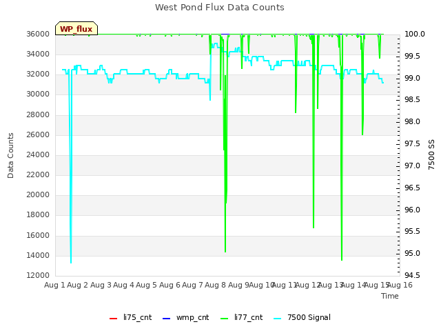 plot of West Pond Flux Data Counts