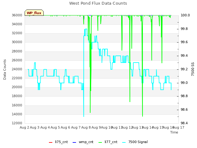plot of West Pond Flux Data Counts