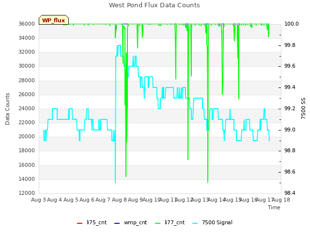 plot of West Pond Flux Data Counts