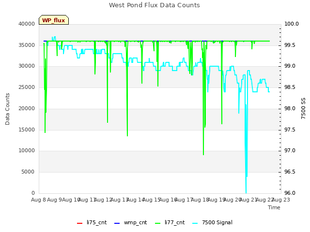 plot of West Pond Flux Data Counts