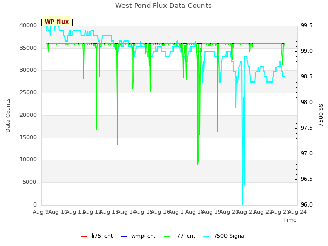 plot of West Pond Flux Data Counts