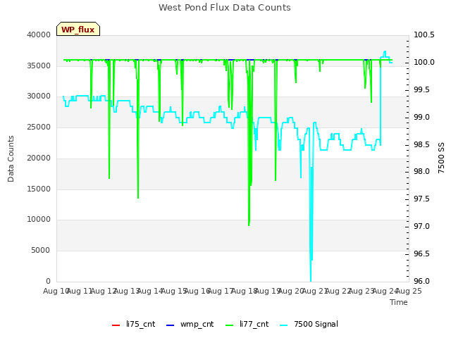 plot of West Pond Flux Data Counts