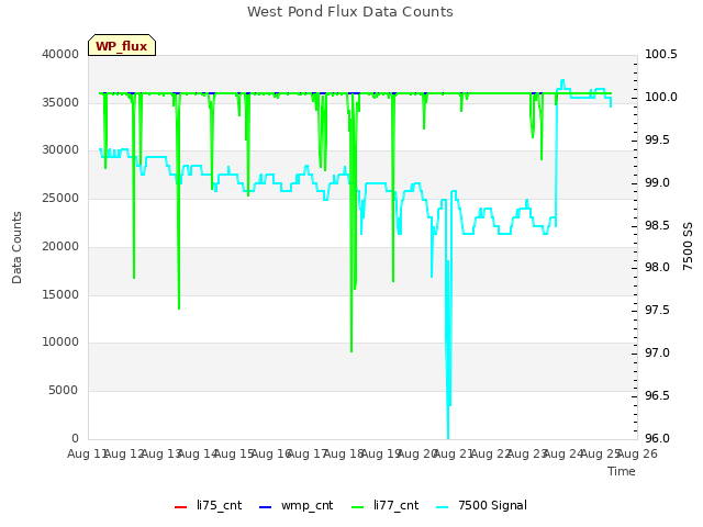 plot of West Pond Flux Data Counts