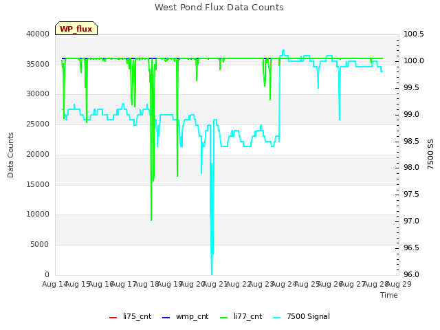 plot of West Pond Flux Data Counts