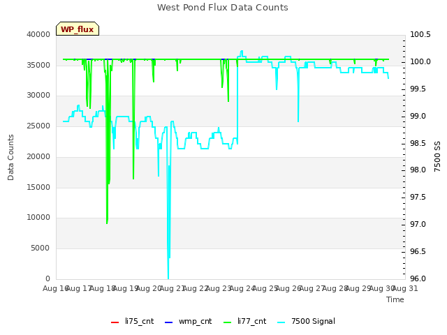 plot of West Pond Flux Data Counts