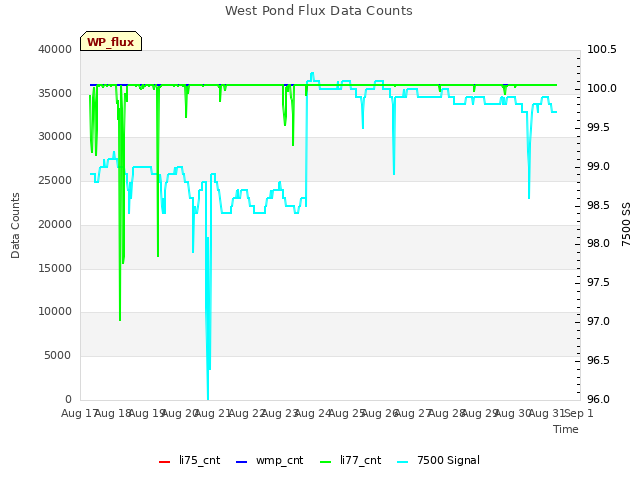 plot of West Pond Flux Data Counts