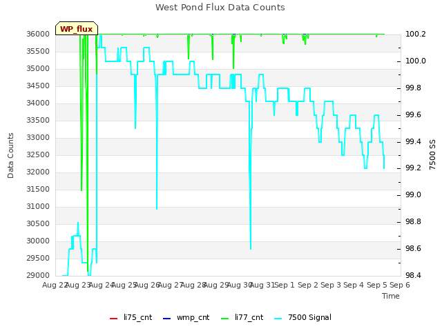 plot of West Pond Flux Data Counts