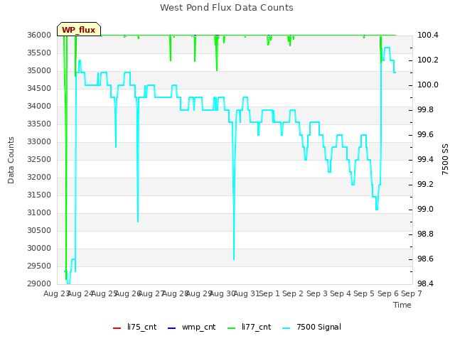 plot of West Pond Flux Data Counts