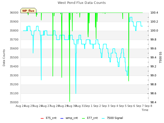 plot of West Pond Flux Data Counts