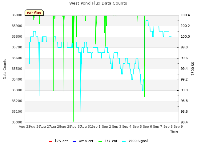 plot of West Pond Flux Data Counts