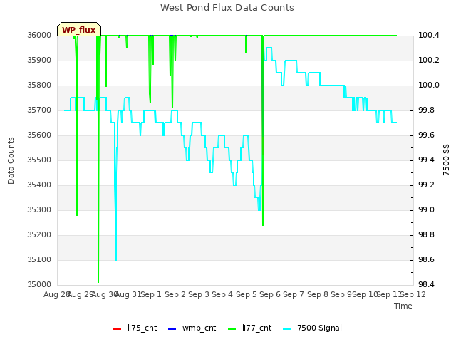 plot of West Pond Flux Data Counts