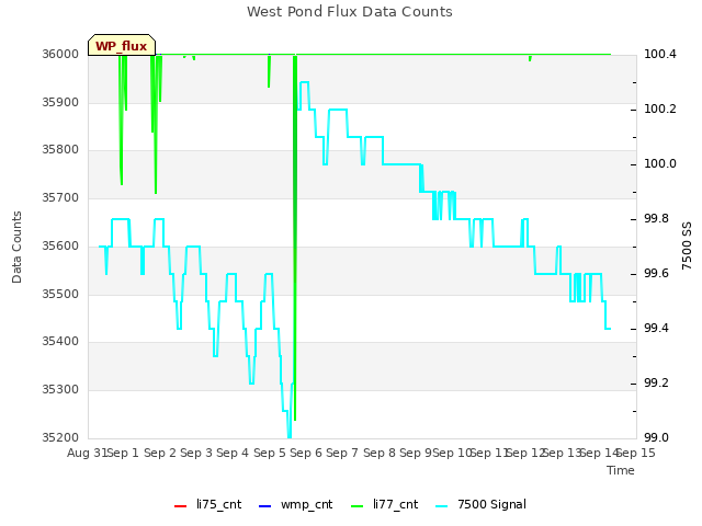 plot of West Pond Flux Data Counts