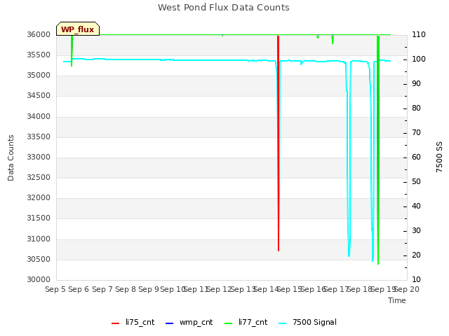 plot of West Pond Flux Data Counts