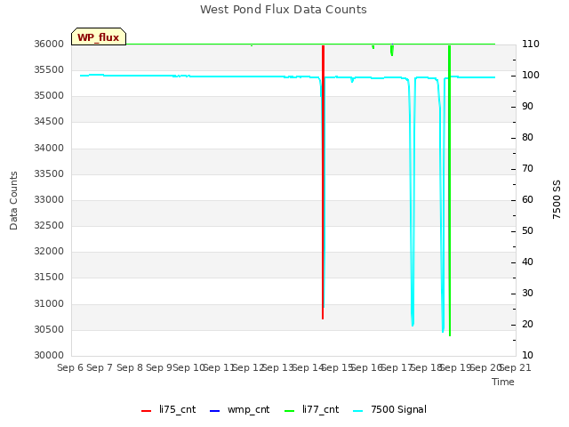 plot of West Pond Flux Data Counts